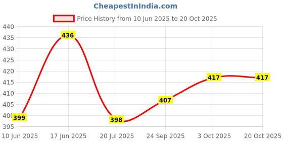 flipkart.com urock Full Finger Hard Knuckle Motorcycle Army Shooting Tactical Gloves Riding Gloves urock Price History Graph from 10 Jun 2025 to 19 Oct 2025