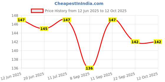 flipkart.com urock Head band urock Price History Graph from 12 Jun 2025 to 12 Oct 2025
