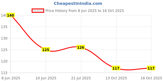 flipkart.com urock Head band urock Price History Graph from 8 Jun 2025 to 16 Oct 2025