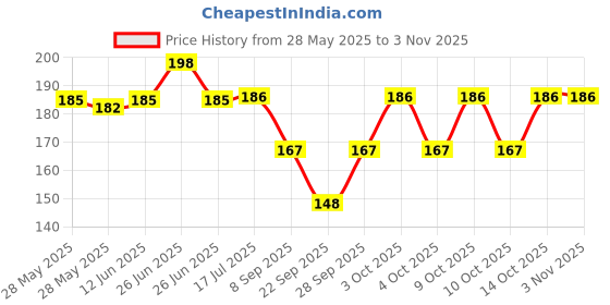 flipkart.com urock Men, Women, Boys, Girls Printed Bandana urock Price History Graph from 28 May 2025 to 2 Nov 2025