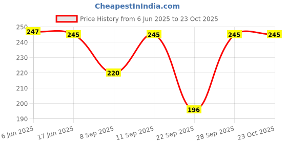 flipkart.com urock Men, Women, Boys, Girls Printed Bandana urock Price History Graph from 6 Jun 2025 to 23 Oct 2025