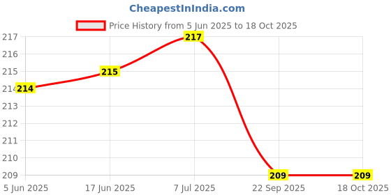 flipkart.com urock Professional Boxing Handwraps for Workout/HandWraps Boxing Hand Wrap urock Price History Graph from 5 Jun 2025 to 18 Oct 2025