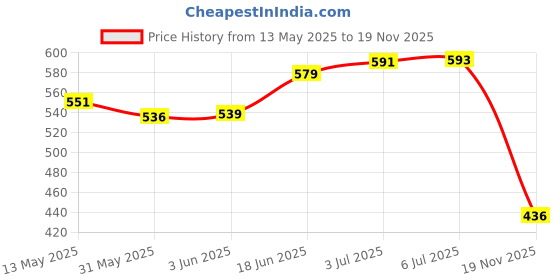 flipkart.com urock Taekwondo Double Kick Pads Kicking Targets Kick Boxing Kicking Shield urock Price History Graph from 13 May 2025 to 19 Nov 2025