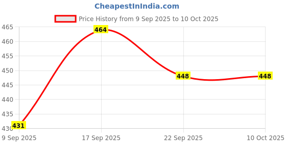 flipkart.com urock TEAKWONDO Kick Pad Single, Striking Pads for Kickboxing Training, Kicking Target Focus Pad urock Price History Graph from 9 Sep 2025 to 10 Oct 2025