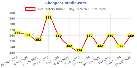 flipkart.com urock Winter Riding Waterproof & Touch Screen Technology Riding Gloves urock Price History Graph from 30 May 2025 to 10 Oct 2025