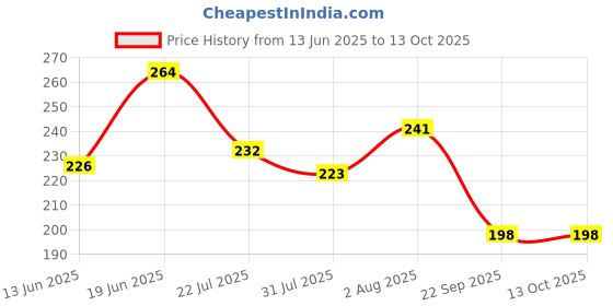 flipkart.com uRock X- Back Suspenders for Men Price History Graph from 13 Jun 2025 to 13 Oct 2025
