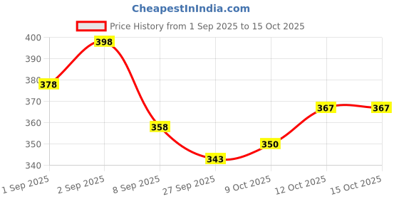 flipkart.com UROFLEX URINE COLLECTION BAG Urine Bag uroflex Price History Graph from 1 Sep 2025 to 15 Oct 2025