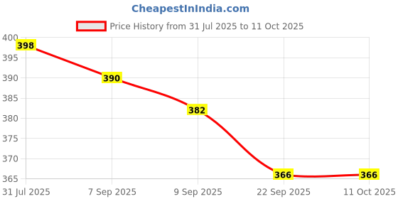 flipkart.com uroflex UROBAG10 Urine Bag uroflex Price History Graph from 31 Jul 2025 to 11 Oct 2025