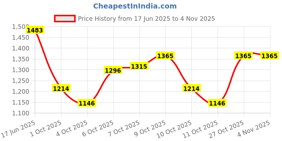 flipkart.com mexple UroMen Wearable Urine Collection Bag - Blue 1000ML+2000ML Urine Bag mexple Price History Graph from 17 Jun 2025 to 3 Nov 2025