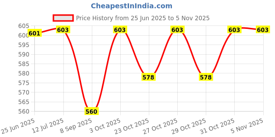 flipkart.com agarwals Urometer Urine Collecting Bag (2000ML) with Measured Volume Meter (250ML) - Clear (Pack of 3) Urine Bag agarwals Price History Graph from 25 Jun 2025 to 4 Nov 2025