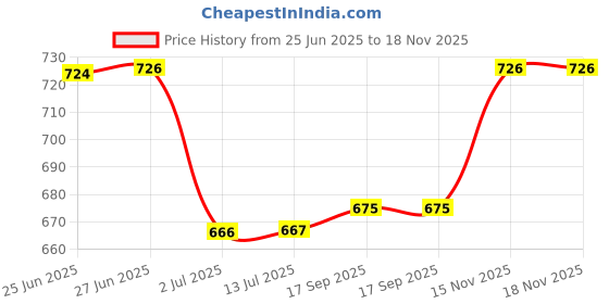 flipkart.com agarwals Urometer Urine Collecting Bag (2000ML) with Measured Volume Meter (250ML) - Clear (Pack of 4) Urine Bag agarwals Price History Graph from 25 Jun 2025 to 17 Nov 2025