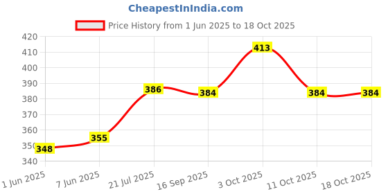 flipkart.com agarwals Urometer Urine Collecting Bag (2000ML) with Measured Volume Meter (250ML) Urine Bag agarwals Price History Graph from 1 Jun 2025 to 16 Oct 2025
