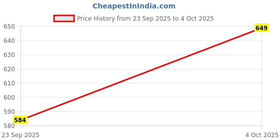 flipkart.com urooj Latest 2025 Desktop Bluetooth Speaker Bar Mobile Phone Subwoofer Home Theater 20 W Bluetooth Soundbar Price History Graph from 23 Sep 2025 to 4 Oct 2025