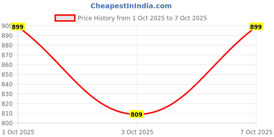 flipkart.com urooj M417SP (PORTABLE HOME TV) upto 18 Hours PlayTime With TWS Function 20 W Bluetooth Speaker Price History Graph from 1 Oct 2025 to 3 Oct 2025