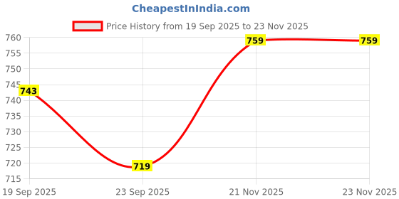flipkart.com urooj M423SP (PORTABLE HOME TV) 12 upto 10 Hours PlayTime With TWS Function 20 W Bluetooth Speaker Price History Graph from 19 Sep 2025 to 23 Nov 2025