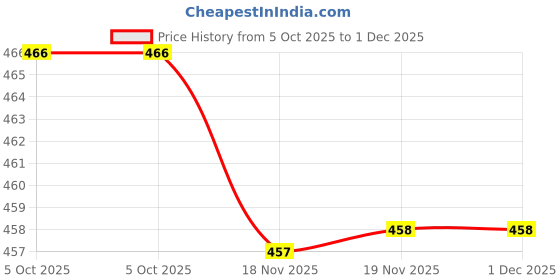 flipkart.com uroos Women Viscose Rayon Kurta Pant Set uroos Price History Graph from 5 Oct 2025 to 1 Dec 2025