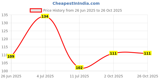 flipkart.com uropha Air Cooler, Refrigerator, Washing Machine, Water Cooler Material Plastic, Rubber uropha Price History Graph from 26 Jun 2025 to 25 Oct 2025