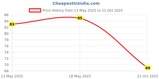 flipkart.com uropha Cleaning Scrubber Brush Tile Cleaning Floor Cleaning Hard Brush Set of 2 uropha Price History Graph from 13 May 2025 to 21 Oct 2025