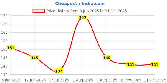 flipkart.com uropha Women Multicolor Cosmetic Bag uropha Price History Graph from 3 Jun 2025 to 21 Oct 2025