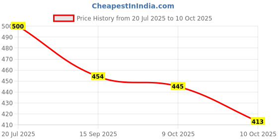 flipkart.com uroshi 5 Combo uroshi Price History Graph from 20 Jul 2025 to 10 Oct 2025