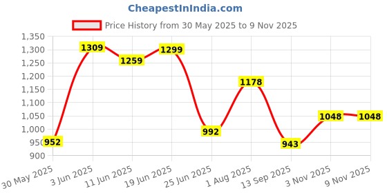 flipkart.com mexple UroXling Catheter Urinary Bag Holder - Black 2000ML Urine Bag mexple Price History Graph from 30 May 2025 to 6 Nov 2025