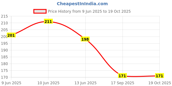 flipkart.com uroxora 3d crystal-ball crystal Lamp with LED Table Lamp uroxora Price History Graph from 9 Jun 2025 to 19 Oct 2025
