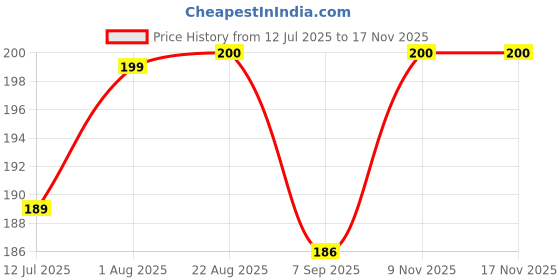 flipkart.com uroxora Straight Drinking Straw uroxora Price History Graph from 12 Jul 2025 to 17 Nov 2025