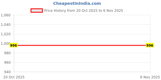 flipkart.com URRU Gen 9 Model Fitness Health Music Smartwatch: The Next Generation of women Smartwatch Price History Graph from 20 Oct 2025 to 2 Nov 2025