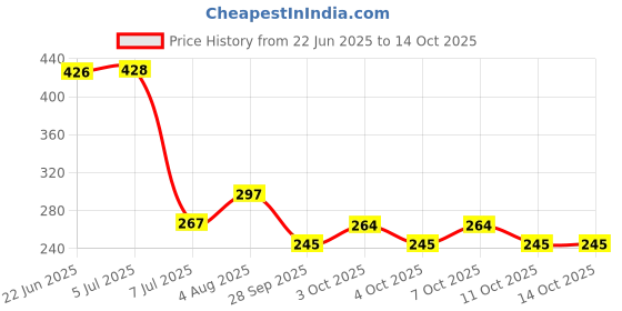 flipkart.com urss Solid Wire Connector urss Price History Graph from 22 Jun 2025 to 14 Oct 2025