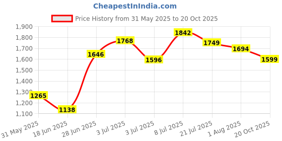 flipkart.com ursus Animal Feeding Black Cow Mat Waterproof With Raised Edges XL Pet Bed ursus Price History Graph from 31 May 2025 to 20 Oct 2025