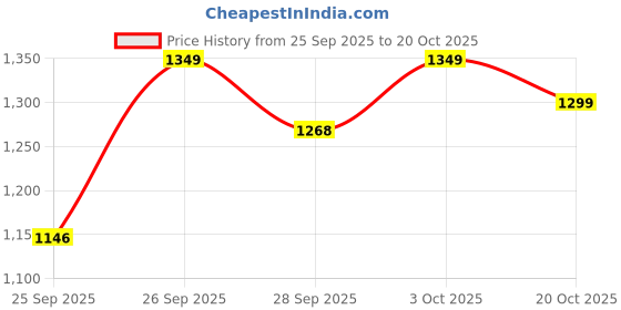 flipkart.com ursus Animal Feeding Waterproof Black Mat For Cow, Horse & Buffalo With Raised Edges Cow, Dog, Hamster, Guinea Pig, Miniature Pig Pet Mat ursus Price History Graph from 25 Sep 2025 to 20 Oct 2025