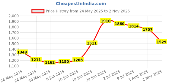 flipkart.com ursus Black Cow Mat Waterproof BPA Free With Raised Edges Mat For Cow, Buffalo & Bull Cow, Dog, Guinea Pig, Hamster, Miniature Pig Pet Mat ursus Price History Graph from 24 May 2025 to 2 Nov 2025