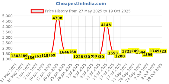 flipkart.com ursus Black Cow Mat Waterproof |COW MAT| With Raised Edges Cow, Dog, Guinea Pig, Hamster, Miniature Pig Pet Mat ursus Price History Graph from 27 May 2025 to 19 Oct 2025