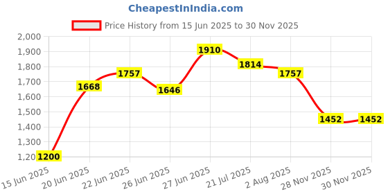 flipkart.com ursus Black MAT|Heavy Duty| Cow Mat, Feeding Mat, BPA Free, Easy Clean Cow, Dog, Guinea Pig, Hamster, Miniature Pig Pet Mat ursus Price History Graph from 15 Jun 2025 to 29 Nov 2025