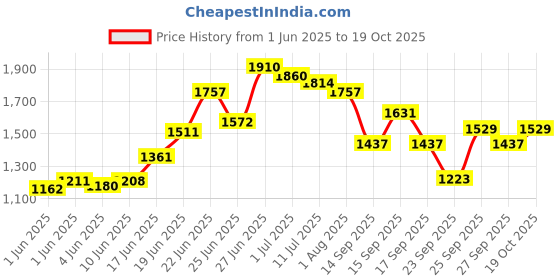 flipkart.com ursus Comfort Long-Lasting and Durable Mat for Pets Cow, Dog, Guinea Pig, Hamster, Miniature Pig Pet Mat ursus Price History Graph from 1 Jun 2025 to 19 Oct 2025