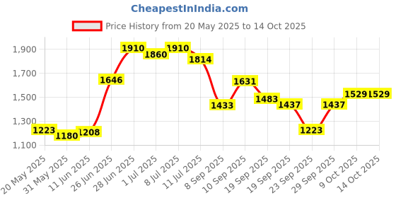 flipkart.com ursus COW MAT Cow, Dog, Guinea Pig, Hamster, Miniature Pig Pet Mat ursus Price History Graph from 20 May 2025 to 14 Oct 2025