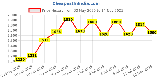 flipkart.com ursus Cow Mat, Feeding Mat, BPA Free, Easy Clean, Dishwasher Safe, Waterproof (BLUE) Cow, Hamster, Dog, Guinea Pig, Rabbit Pet Mat ursus Price History Graph from 30 May 2025 to 14 Nov 2025