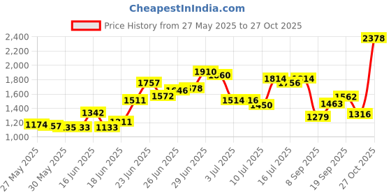 flipkart.com ursus Cow Mat, Feeding Mat, BPA Free, Easy Clean, Dishwasher Safe, Waterproof Cow, Dog, Guinea Pig, Hamster, Miniature Pig Pet Mat ursus Price History Graph from 27 May 2025 to 27 Oct 2025