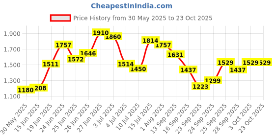 flipkart.com ursus Cow Mat, Feeding Mat,Easy Clean,Waterproof, Raised Edges, Mat for Cows, Buffalo Cow, Dog, Guinea Pig, Hamster, Miniature Pig Pet Mat ursus Price History Graph from 30 May 2025 to 23 Oct 2025
