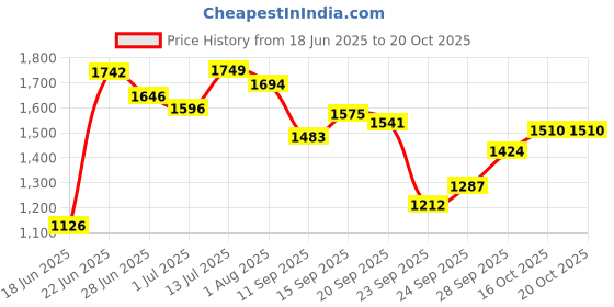 flipkart.com ursus Cow Mat, Feeding Mat,Easy Clean,Waterproof, Raised Edges, Mat for Cows, Buffalo XL Pet Bed ursus Price History Graph from 18 Jun 2025 to 19 Oct 2025