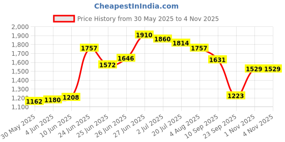 flipkart.com ursus Cow Mat, Feeding Waterproof mat, BPA Free, Easy Clean, Dishwasher Safe Cow, Dog, Guinea Pig, Hamster, Miniature Pig Pet Mat ursus Price History Graph from 30 May 2025 to 2 Nov 2025