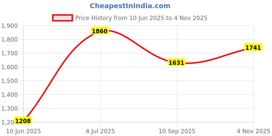 flipkart.com ursus Cow Mat, Mat for Cow, Buffalo, Bull, Horse, Rubber Mat for All Animal Cow, Dog, Guinea Pig, Hamster, Miniature Pig Pet Mat ursus Price History Graph from 10 Jun 2025 to 4 Nov 2025
