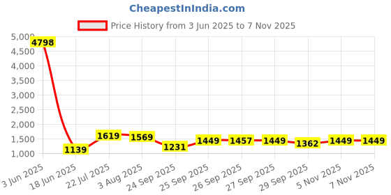 flipkart.com ursus Cow Mat | Color-Black | 6(ft) x 4 (ft) x 17(mm) 4XL Pet Bed (black) Cow, Hamster, Dog, Guinea Pig, Rabbit Pet Mat ursus Price History Graph from 3 Jun 2025 to 6 Nov 2025