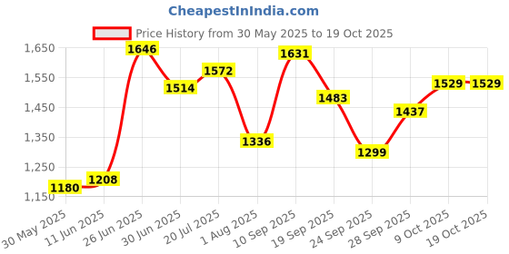 flipkart.com ursus Cow Mat,Feeding Mat,BPA Free,Easy Clean,Dishwasher Safe Cow, Dog, Guinea Pig, Hamster, Miniature Pig Pet Mat ursus Price History Graph from 30 May 2025 to 18 Oct 2025