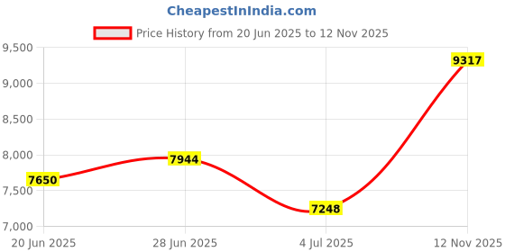 flipkart.com ursus jindal Animal Feeding Waterproof Rubber mat 8×5 feet BPA Free Cow, Dog, Hamster, Miniature Pig, Guinea Pig Pet Mat ursus jindal Price History Graph from 20 Jun 2025 to 12 Nov 2025