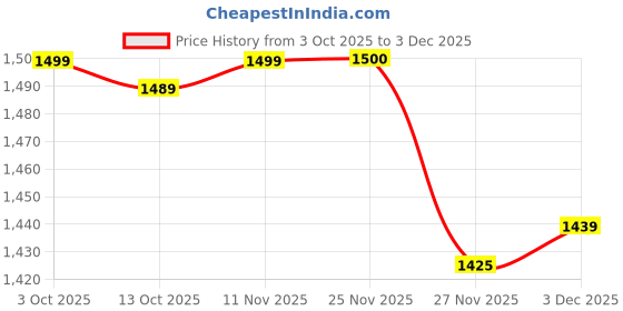 flipkart.com ursus jindal Animal Feeing Rubber Mat BPA Free Rubber Mat for Cow Cow, Dog, Hamster, Guinea Pig, Miniature Pig Pet Mat ursus jindal Price History Graph from 3 Oct 2025 to 3 Dec 2025