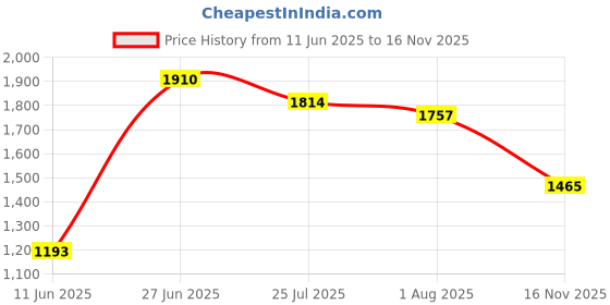 flipkart.com ursus jindal Cow Mat, Feeding Mat, BPA Free, Easy Clean, Dishwasher Safe, Waterproof (BLUE) Cow, Dog, Hamster, Guinea Pig, Miniature Pig Pet Mat ursus jindal Price History Graph from 11 Jun 2025 to 16 Nov 2025