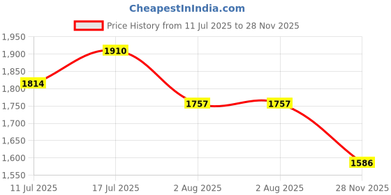 flipkart.com ursus jindal Cow Mat, Mat for Cow, Buffalo, Bull, Rubber Mat for Animal (Black) Cow, Dog, Guinea Pig, Hamster, Miniature Pig Pet Mat ursus jindal Price History Graph from 11 Jul 2025 to 28 Nov 2025