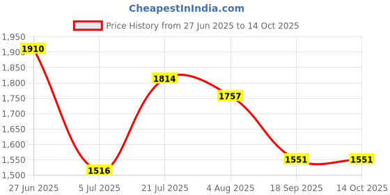 flipkart.com ursus jindal Cow Mat, use for Buffalo Bull and Horses (8 X 5 Feet) BPA Free, Easy to Clean Cow, Dog, Hamster, Guinea Pig, Miniature Pig Pet Mat ursus jindal Price History Graph from 27 Jun 2025 to 13 Oct 2025