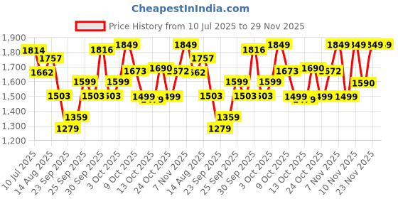flipkart.com ursus jindal COW MAT| Waterproof Black BPA Free With Raised Edges Cow, Dog, Guinea Pig, Hamster, Miniature Pig Pet Mat ursus jindal Price History Graph from 10 Jul 2025 to 29 Nov 2025